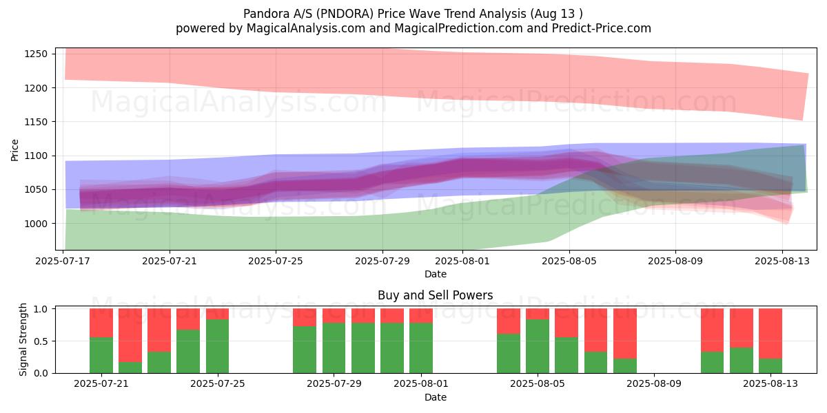  Pandora A/S (PNDORA) Support and Resistance area (12 Aug) 