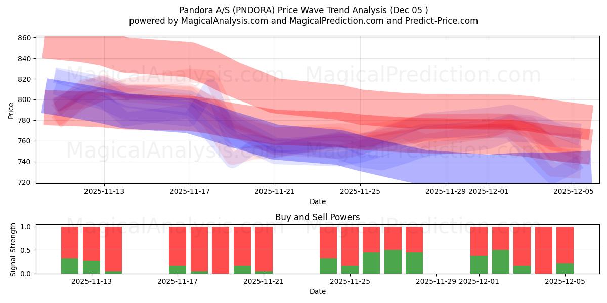  Pandora A/S (PNDORA) Support and Resistance area (04 Dec) 
