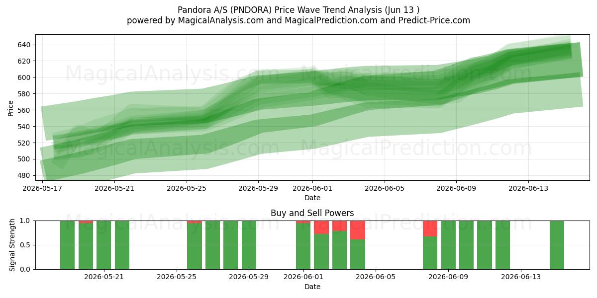  Pandora A/S (PNDORA) Support and Resistance area (11 Jun) 