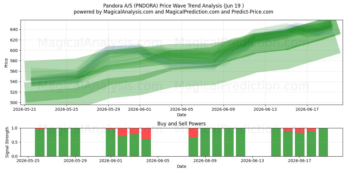  Pandora A/S (PNDORA) Support and Resistance area (17 Jun) 