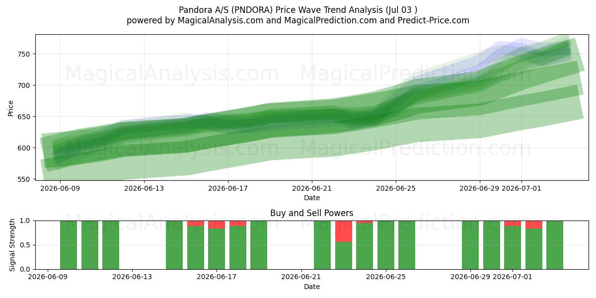  Pandora A/S (PNDORA) Support and Resistance area (02 Jul) 