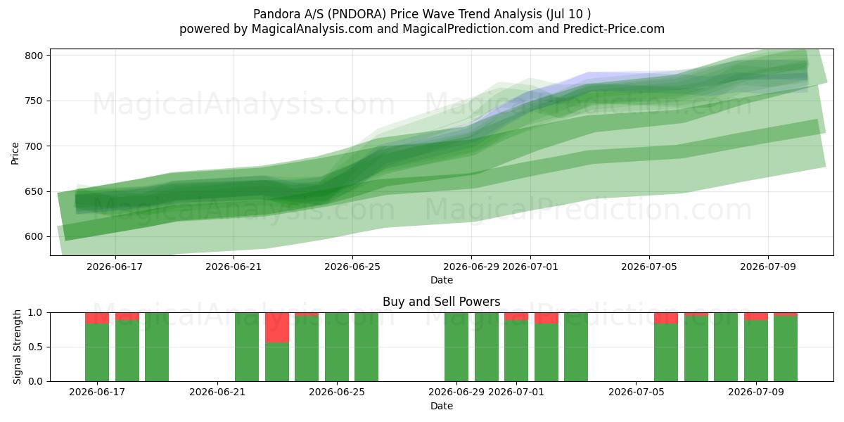  Pandora A/S (PNDORA) Support and Resistance area (09 Jul) 