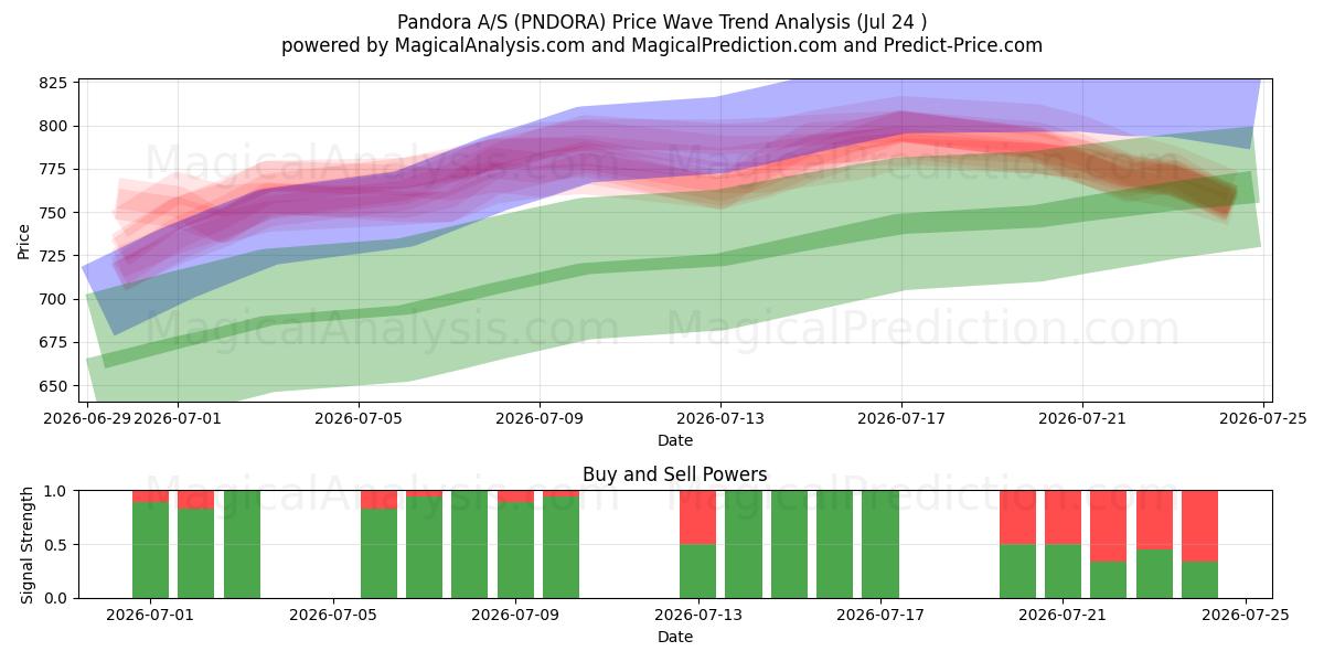  Pandora A/S (PNDORA) Support and Resistance area (23 Jul) 
