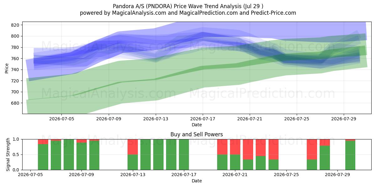  Pandora A/S (PNDORA) Support and Resistance area (28 Jul) 