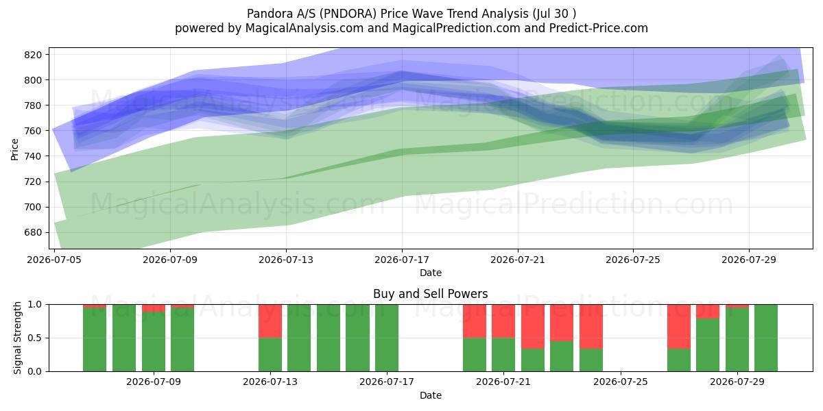  Pandora A/S (PNDORA) Support and Resistance area (29 Jul) 