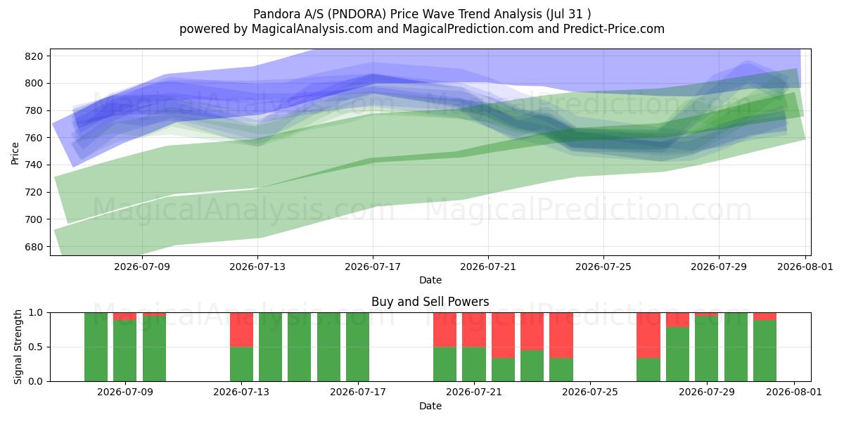  Pandora A/S (PNDORA) Support and Resistance area (30 Jul) 