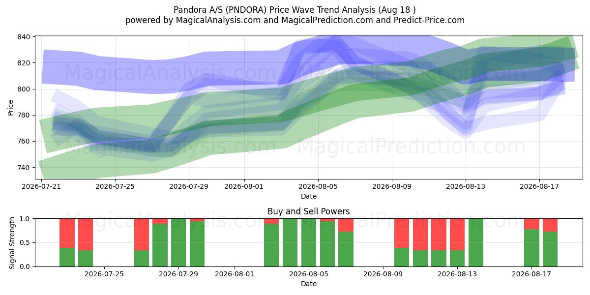  Pandora A/S (PNDORA) Support and Resistance area (14 Aug) 