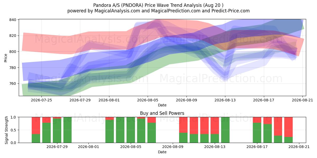  Pandora A/S (PNDORA) Support and Resistance area (19 Aug) 