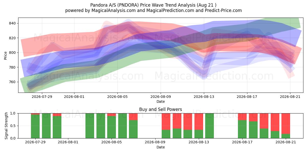  Pandora A/S (PNDORA) Support and Resistance area (20 Aug) 