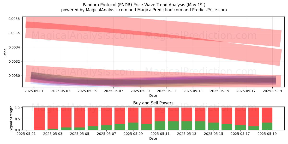 Pandora Protocol (PNDR) Support and Resistance area (19 May) Pandora Protocol (PNDR) Support and Resistance area (19 May)
