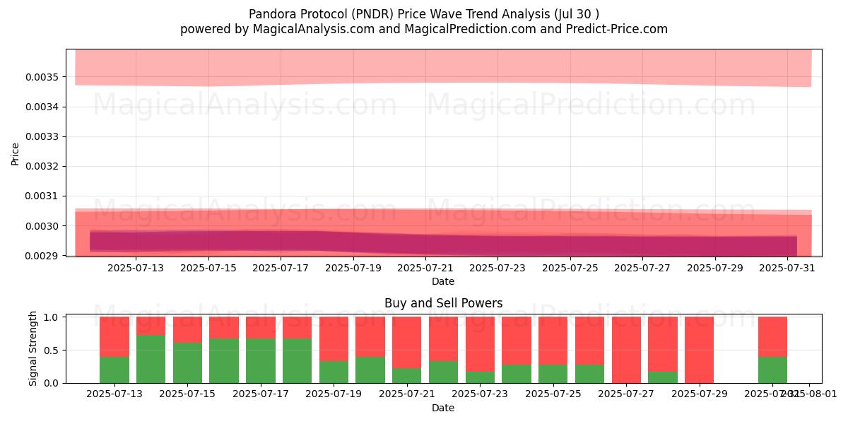  Protocolo de Pandora (PNDR) Support and Resistance area (28 Jul) 