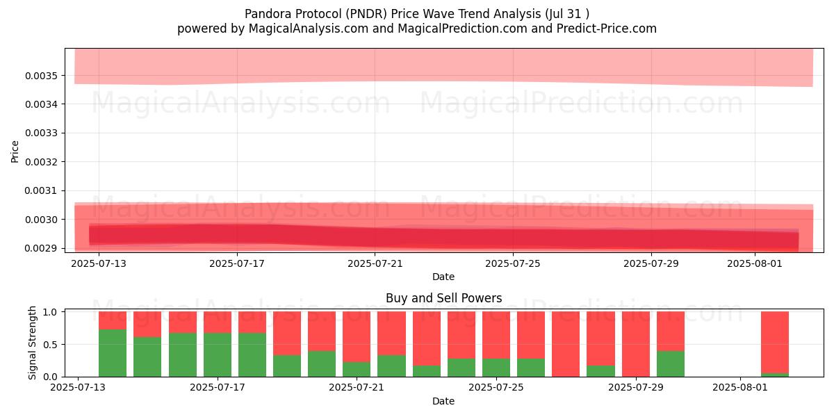  Pandora Protokolü (PNDR) Support and Resistance area (29 Jul) 