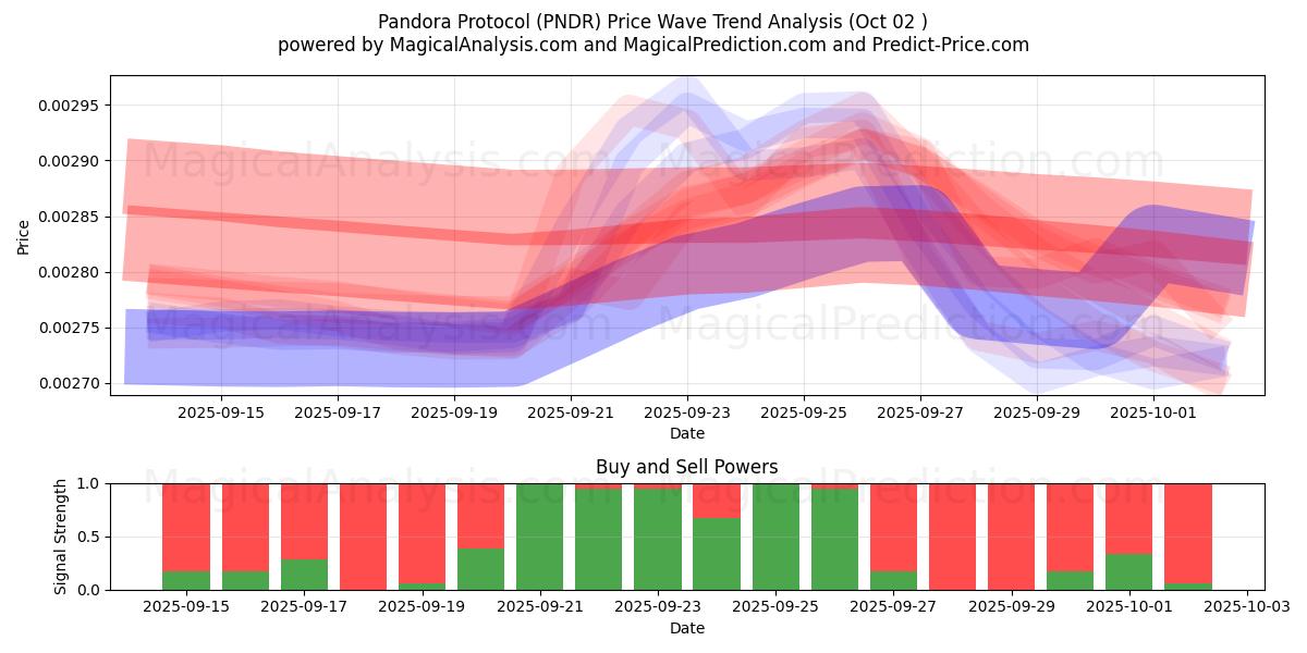  Pandora Protocol (PNDR) Support and Resistance area (01 Oct) 