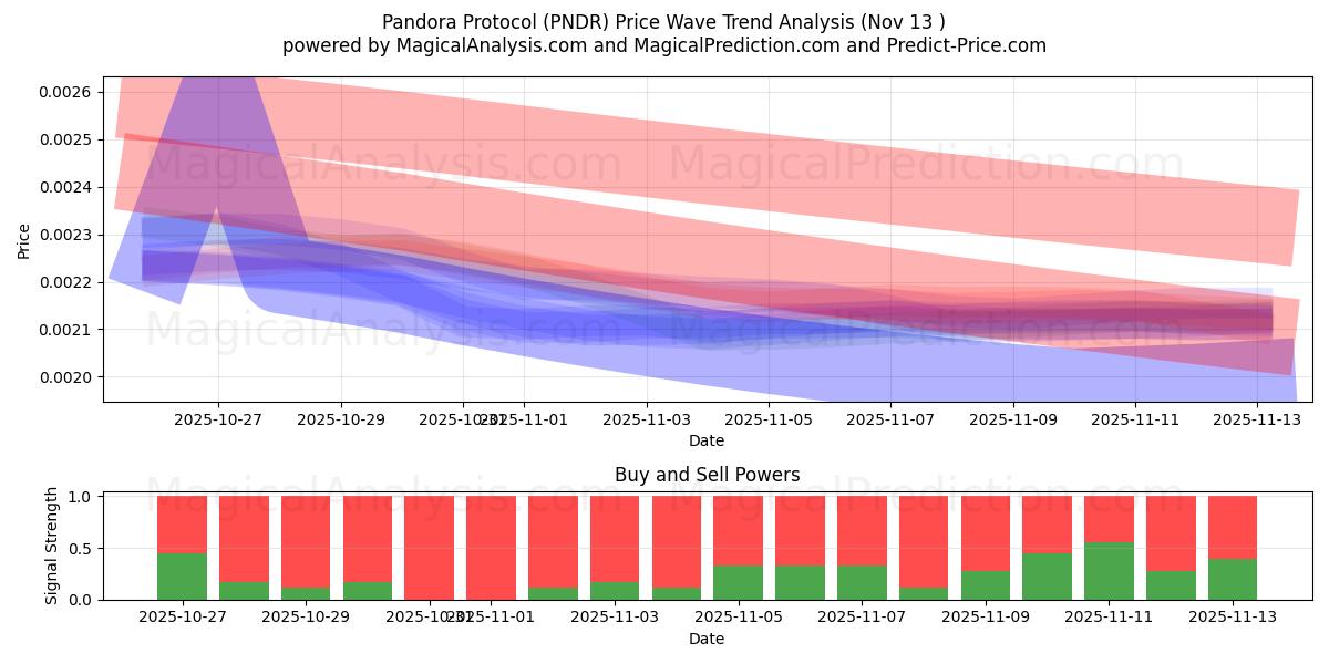  Pandora Protokolü (PNDR) Support and Resistance area (12 Nov) 