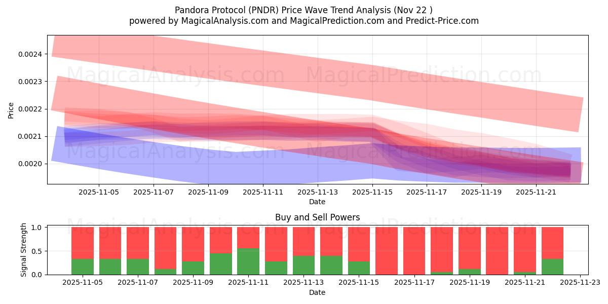  Pandoraprotokollet (PNDR) Support and Resistance area (21 Nov) 