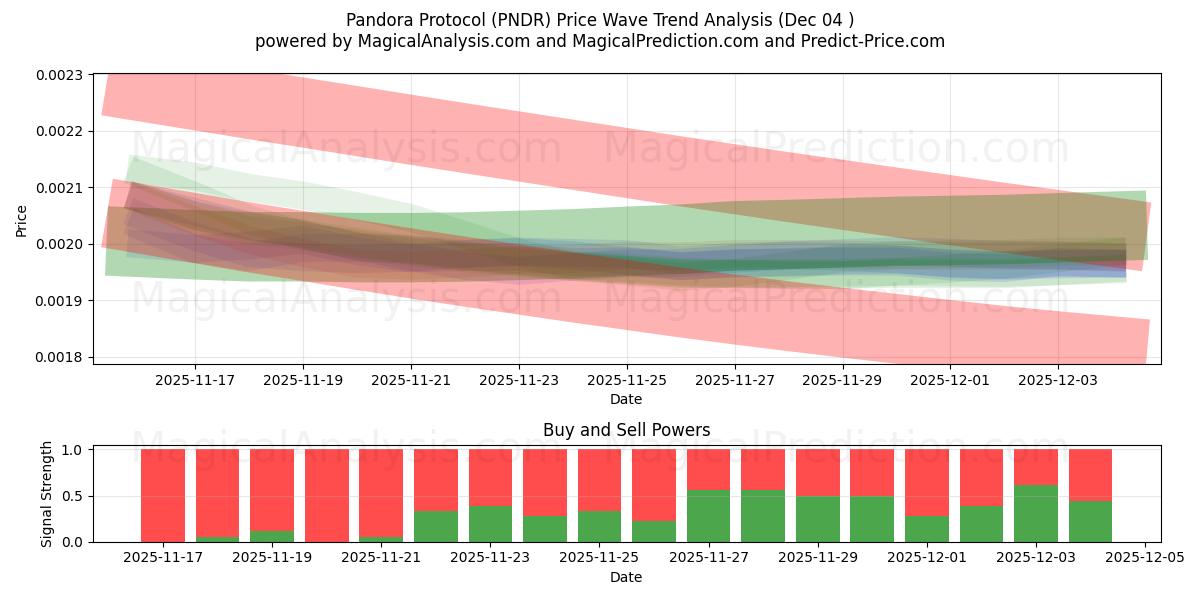  パンドラプロトコル (PNDR) Support and Resistance area (03 Dec) 