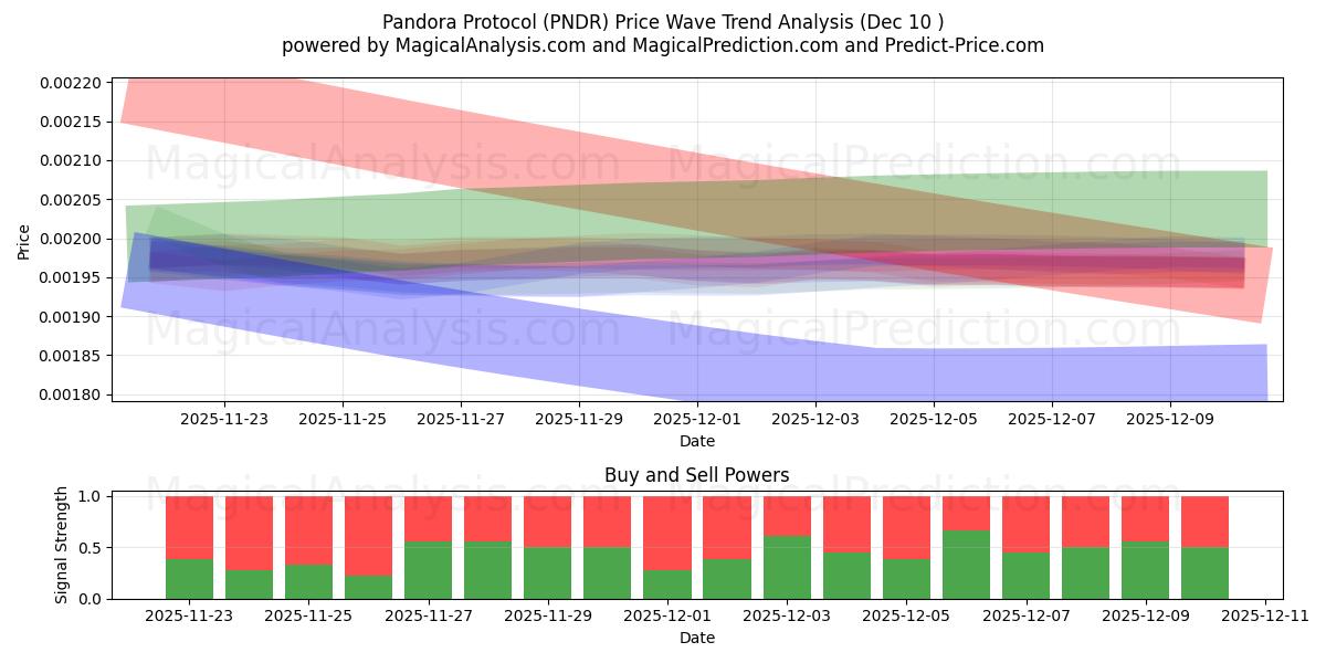  بروتوكول باندورا (PNDR) Support and Resistance area (09 Dec) 