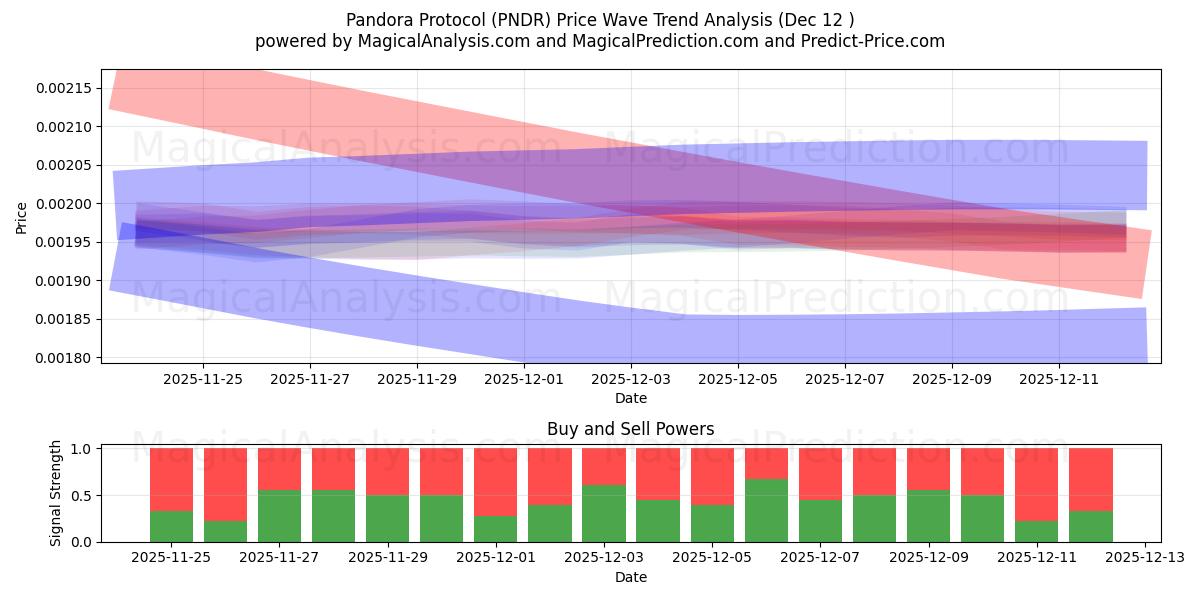  Pandoran pöytäkirja (PNDR) Support and Resistance area (11 Dec) 
