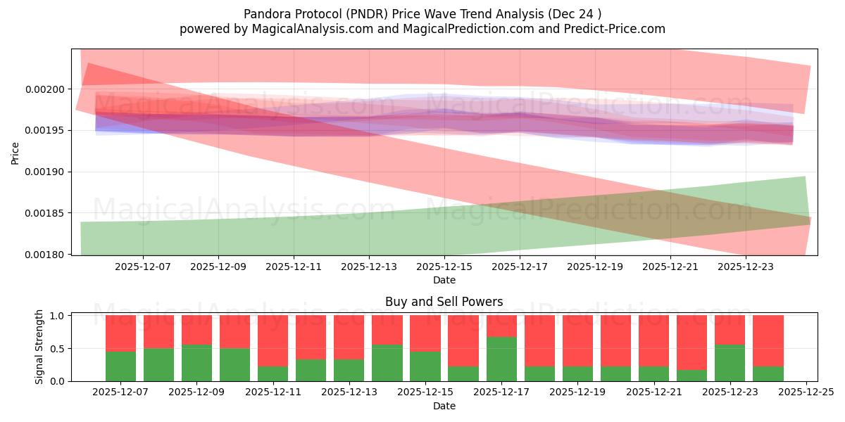  Pandora Protocol (PNDR) Support and Resistance area (23 Dec) 