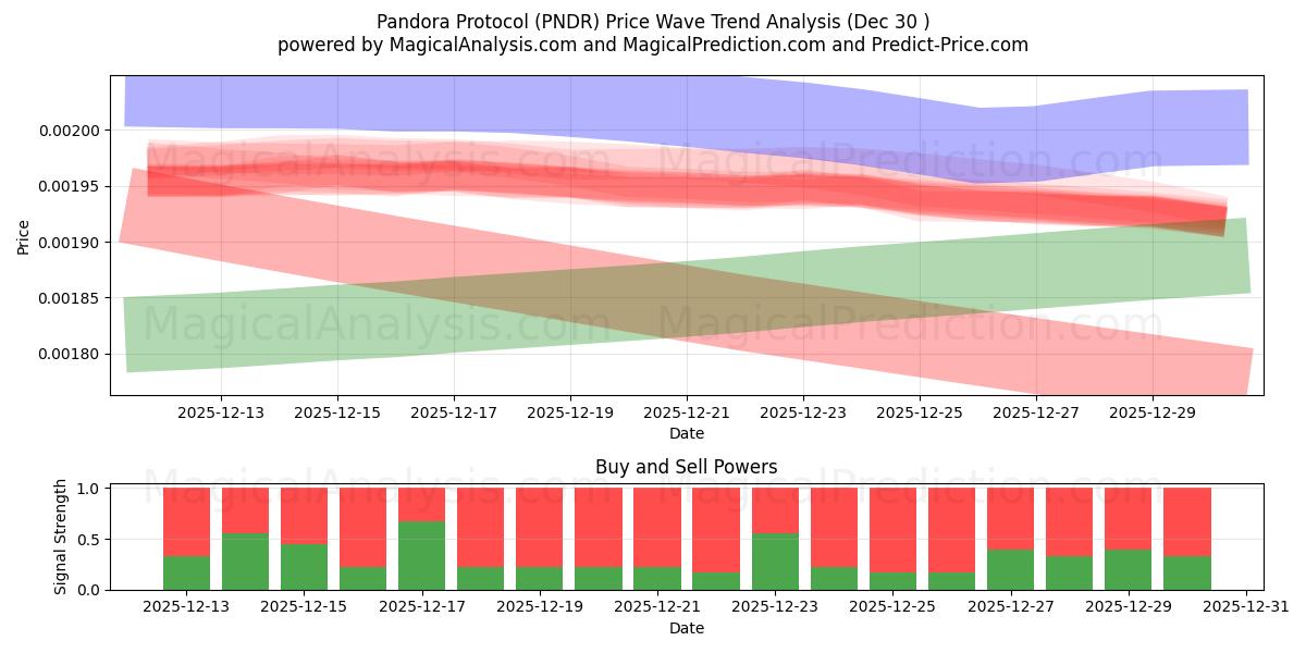  بروتوكول باندورا (PNDR) Support and Resistance area (28 Dec) 