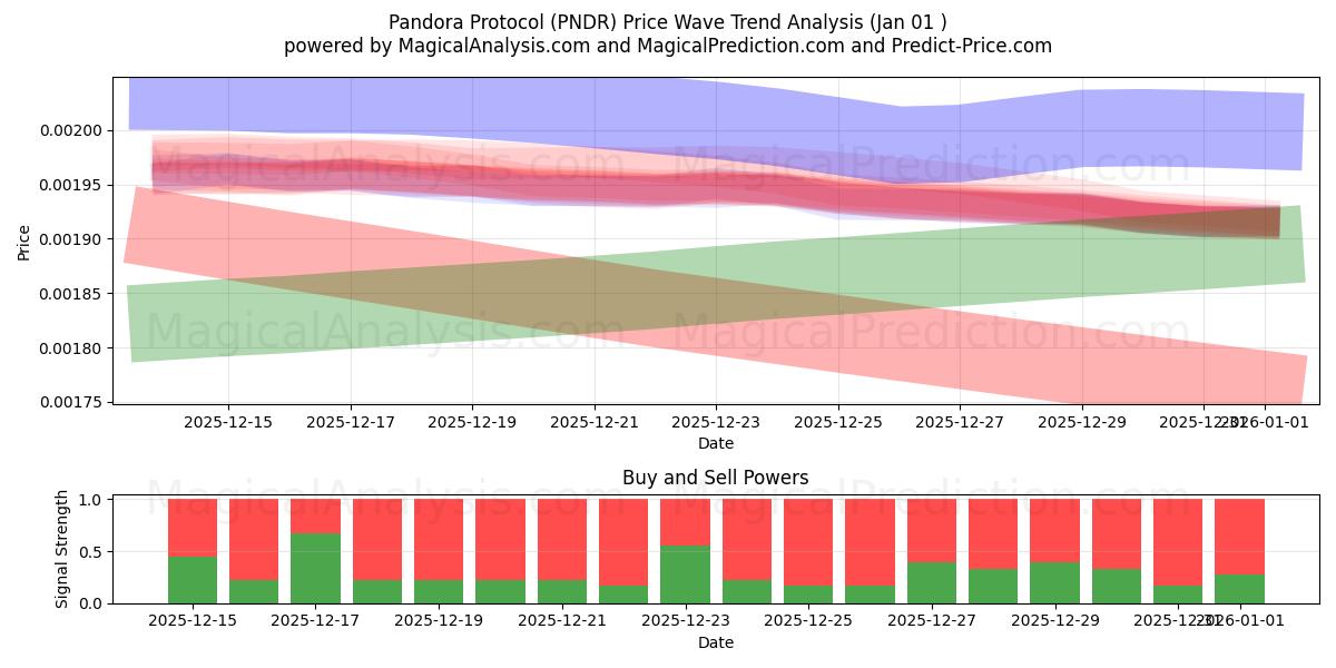  Pandora-protocol (PNDR) Support and Resistance area (31 Dec) 