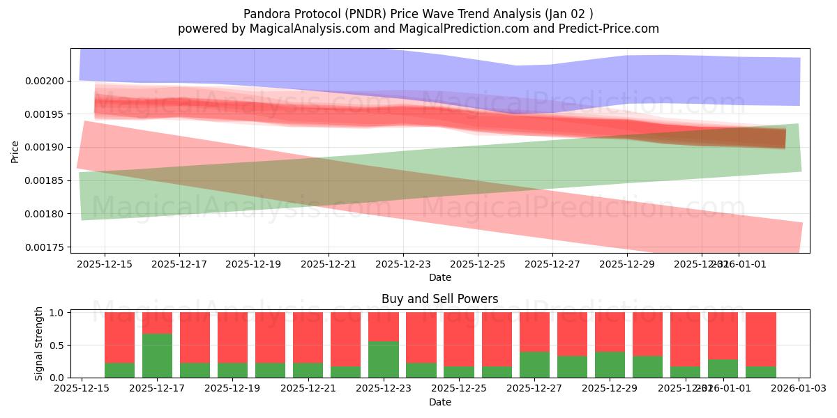  Protocolo Pandora (PNDR) Support and Resistance area (01 Jan) 