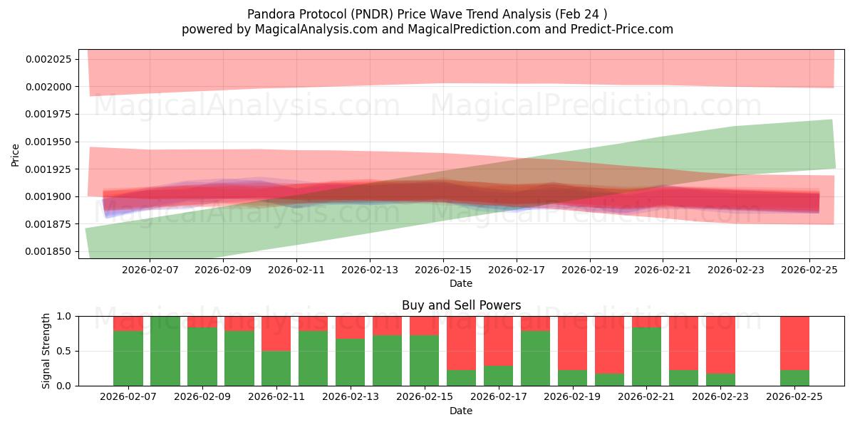  بروتوكول باندورا (PNDR) Support and Resistance area (23 Feb) 