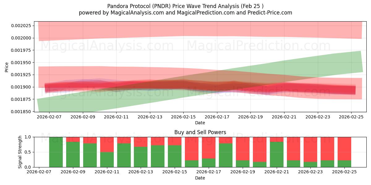  Pandora-protokollen (PNDR) Support and Resistance area (24 Feb) 
