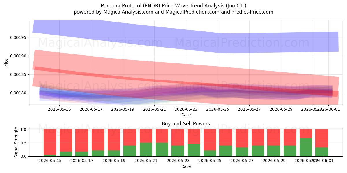  Protocolo Pandora (PNDR) Support and Resistance area (31 May) 