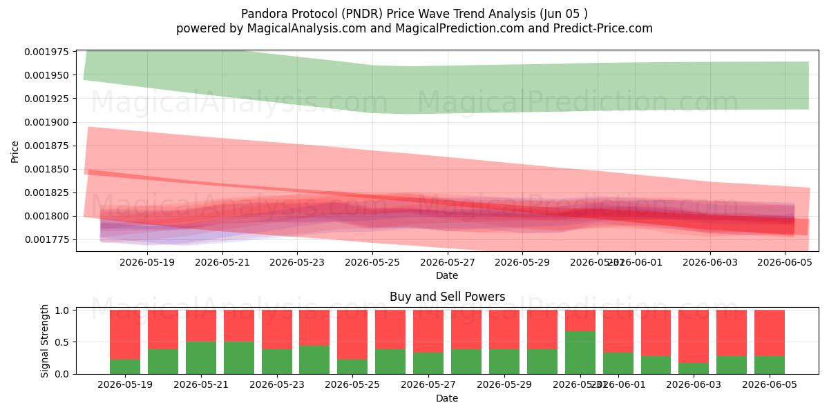  بروتوكول باندورا (PNDR) Support and Resistance area (03 Jun) 