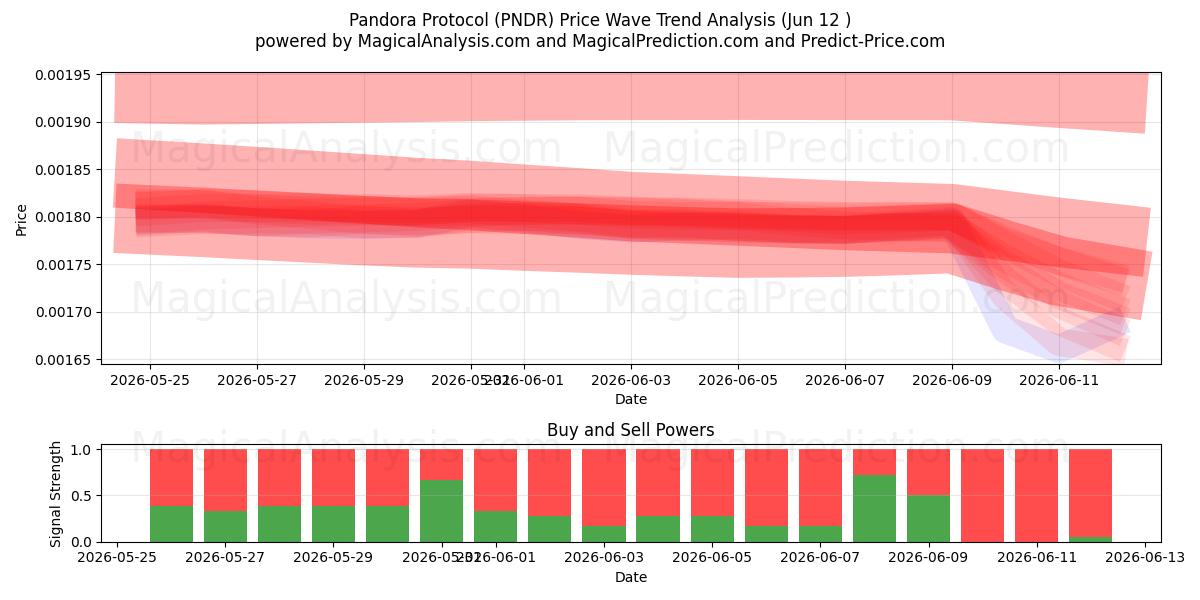  पेंडोरा प्रोटोकॉल (PNDR) Support and Resistance area (09 Jun) 