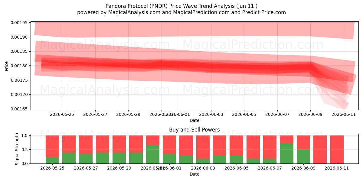  パンドラプロトコル (PNDR) Support and Resistance area (10 Jun) 