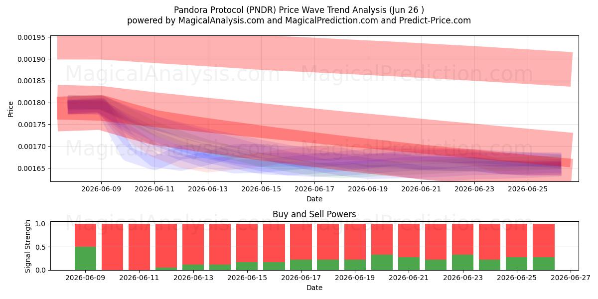  판도라 프로토콜 (PNDR) Support and Resistance area (25 Jun) 