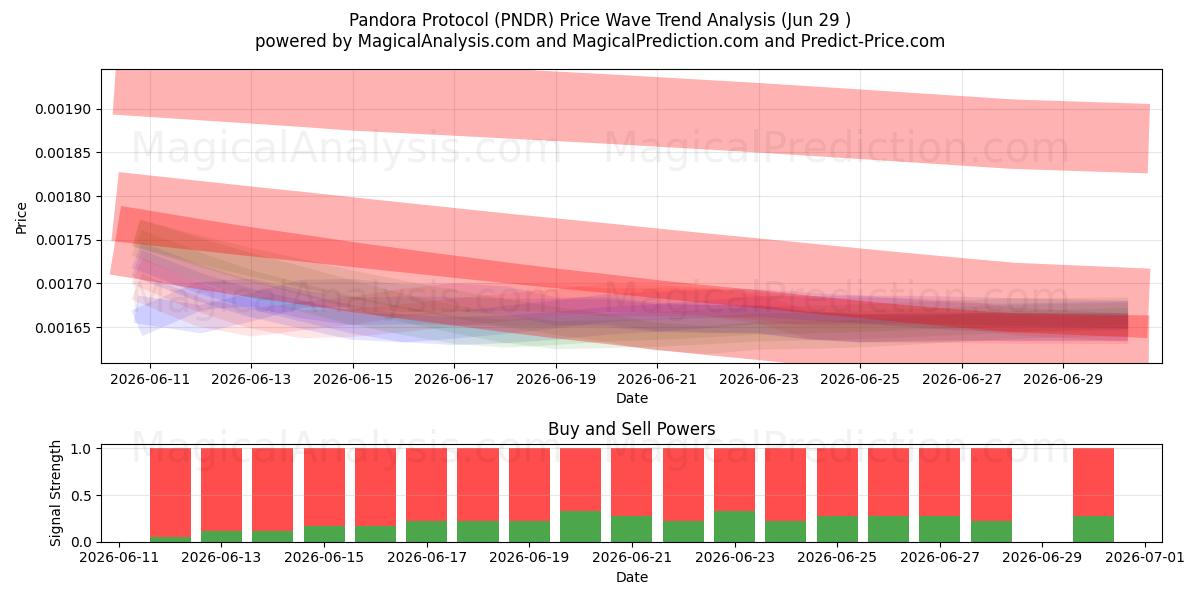  بروتوكول باندورا (PNDR) Support and Resistance area (28 Jun) 