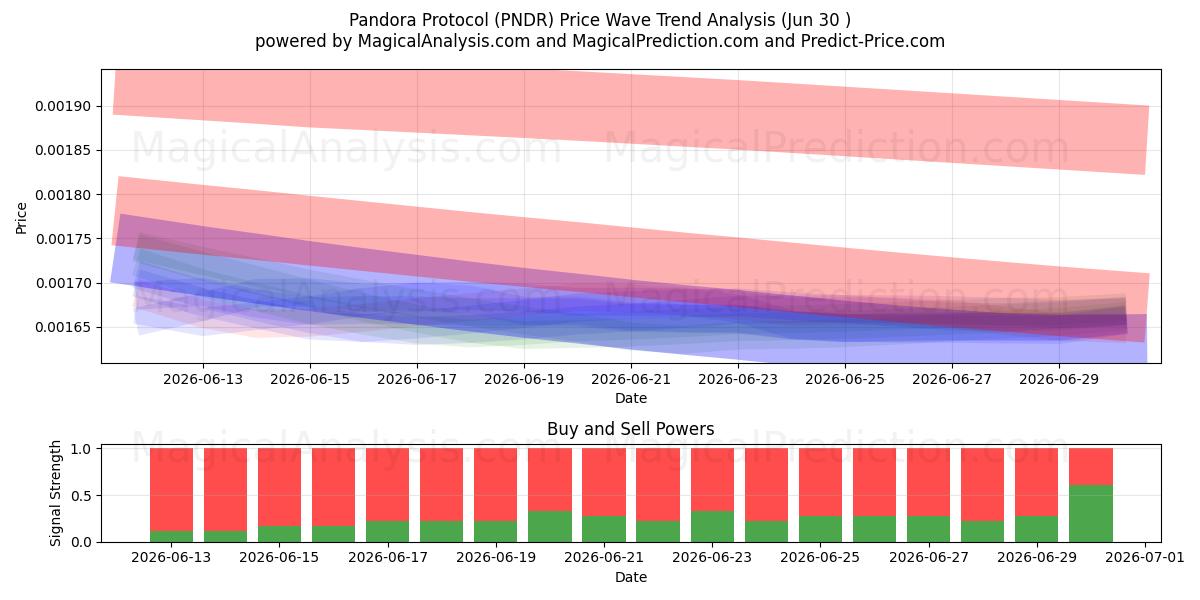  潘多拉协议 (PNDR) Support and Resistance area (29 Jun) 