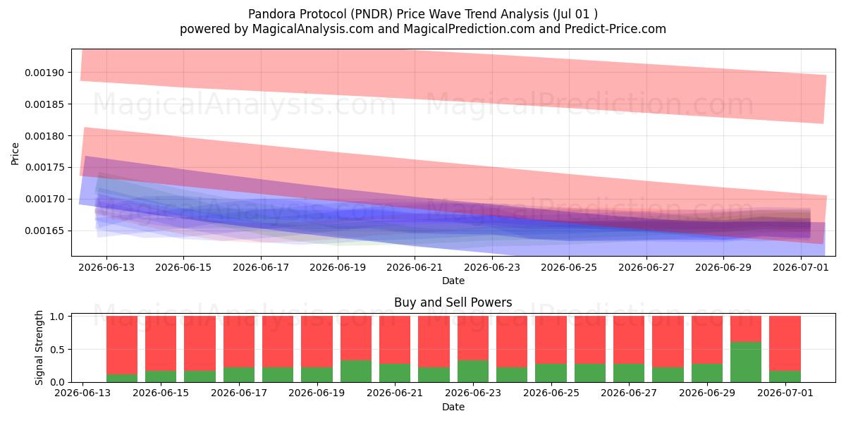  パンドラプロトコル (PNDR) Support and Resistance area (30 Jun) 