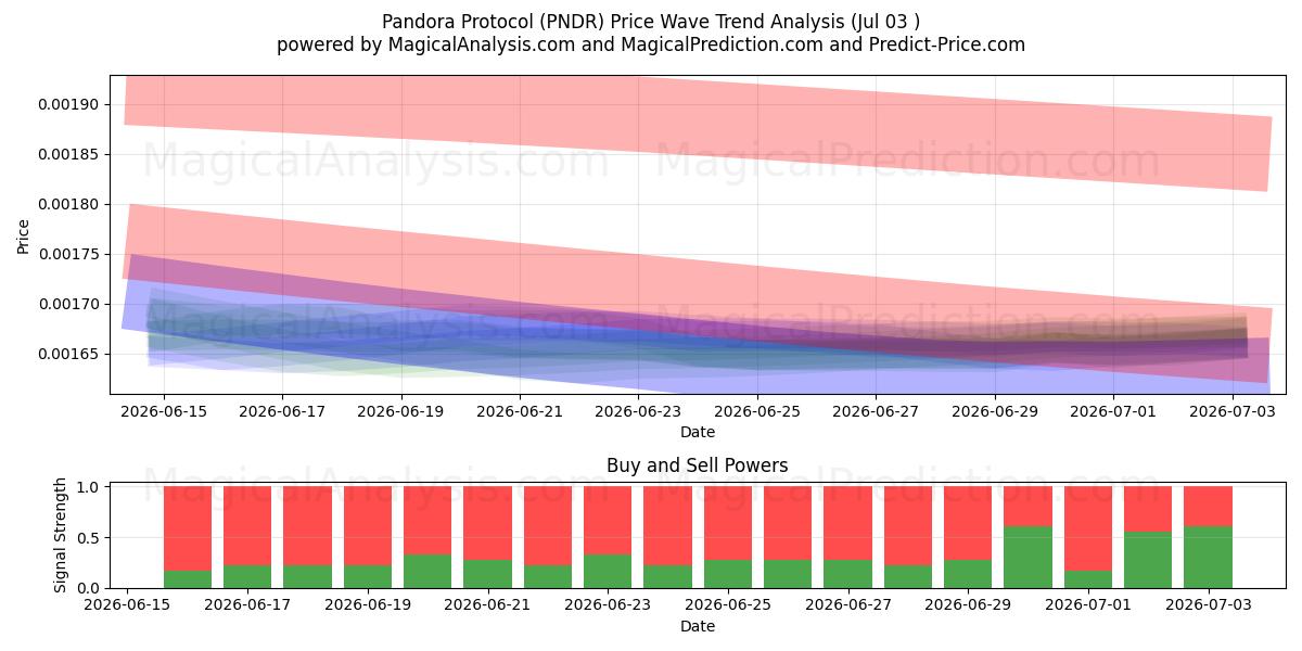  Protocolo Pandora (PNDR) Support and Resistance area (02 Jul) 