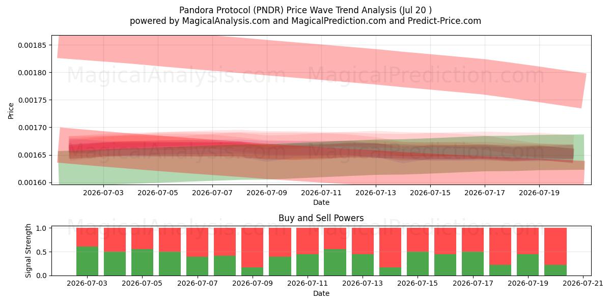 판도라 프로토콜 (PNDR) Support and Resistance area (16 Jul) 