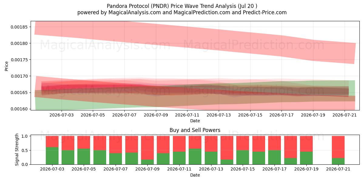  潘多拉协议 (PNDR) Support and Resistance area (19 Jul) 
