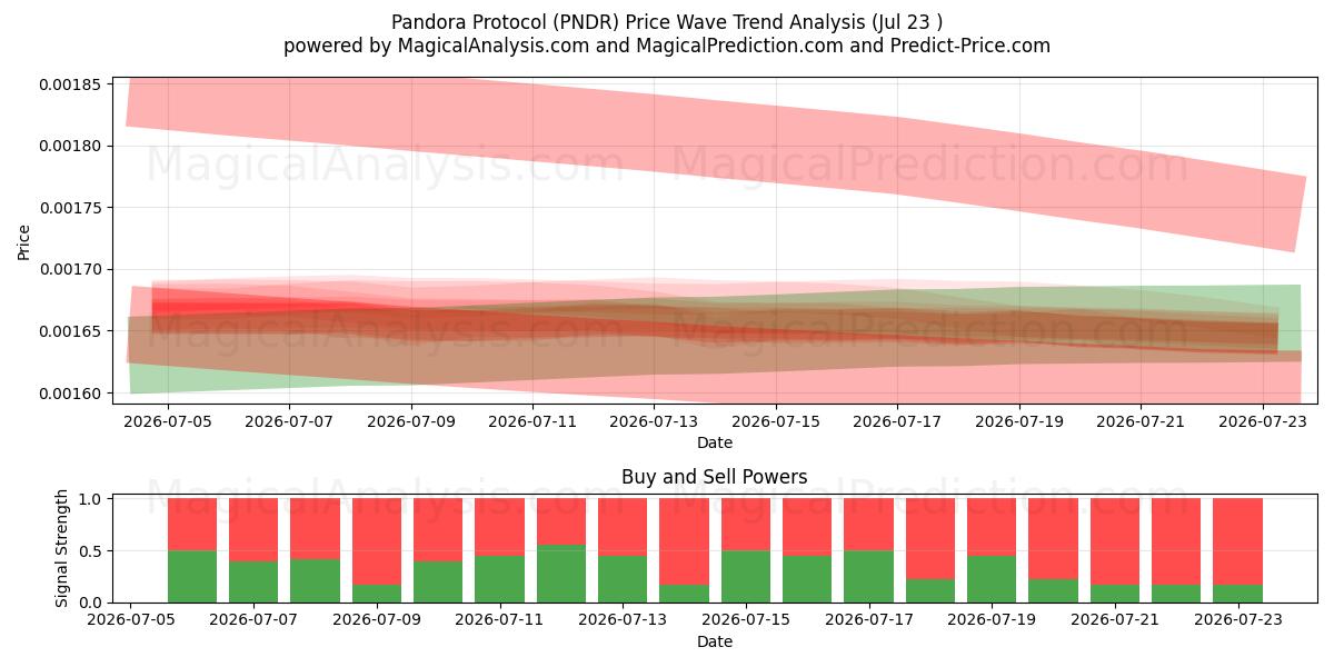  Protocolo Pandora (PNDR) Support and Resistance area (22 Jul) 
