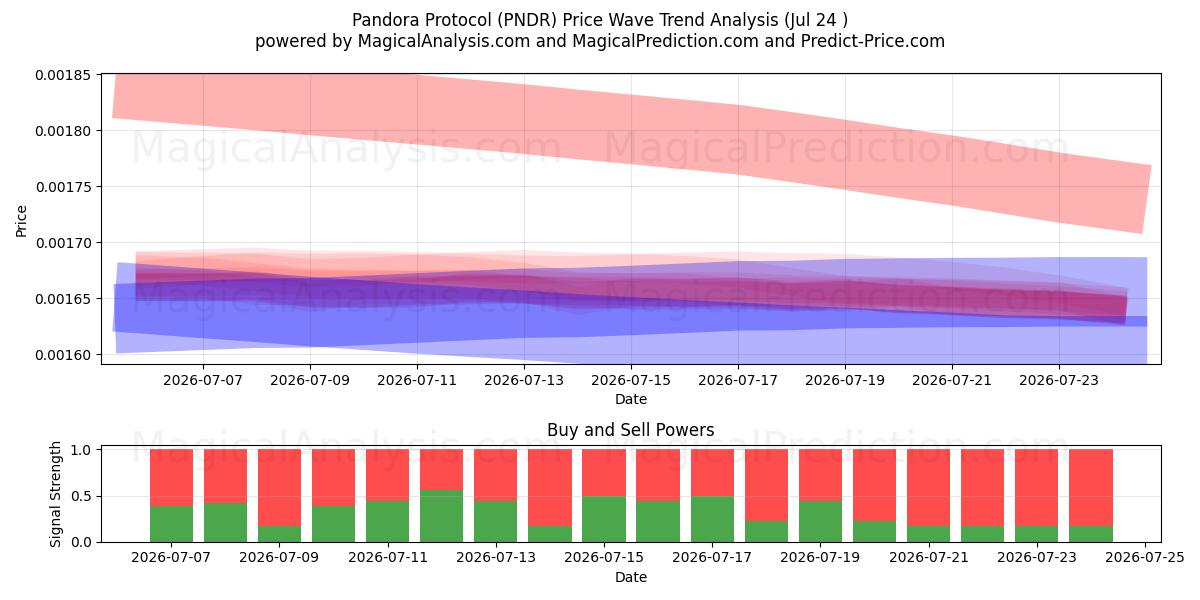  پروتکل پاندورا (PNDR) Support and Resistance area (23 Jul) 