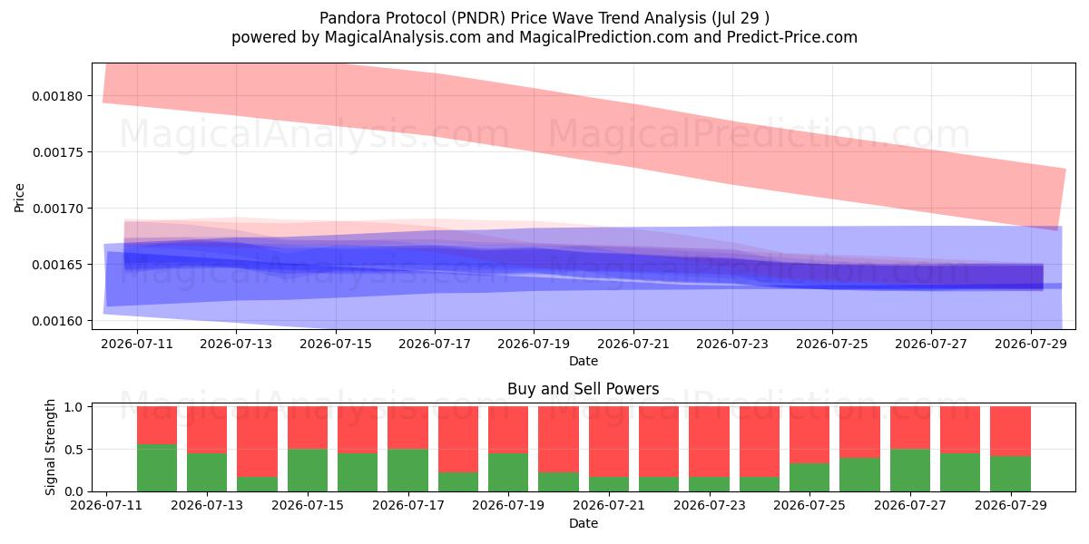  판도라 프로토콜 (PNDR) Support and Resistance area (28 Jul) 