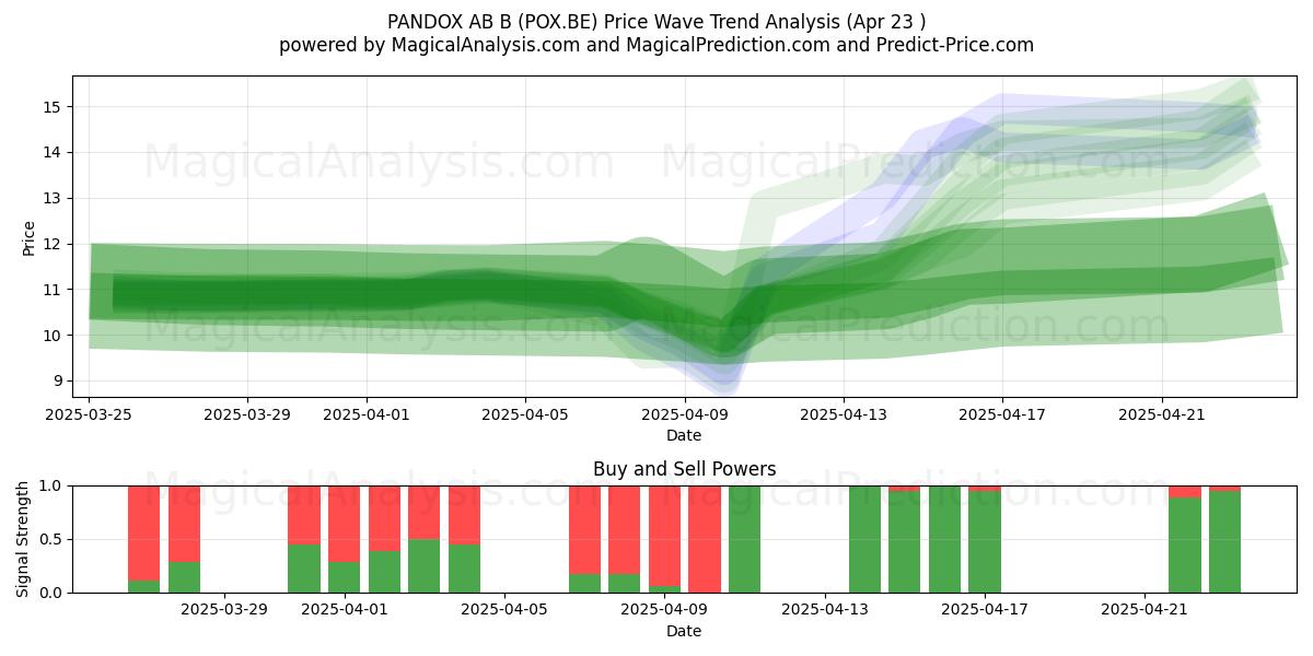  PANDOX AB B (POX.BE) Support and Resistance area (23 Apr) 