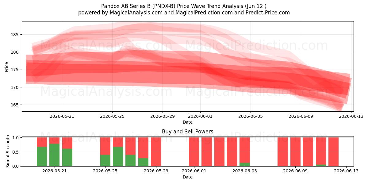  Pandox AB Series B (PNDX-B) Support and Resistance area (10 Jun) 