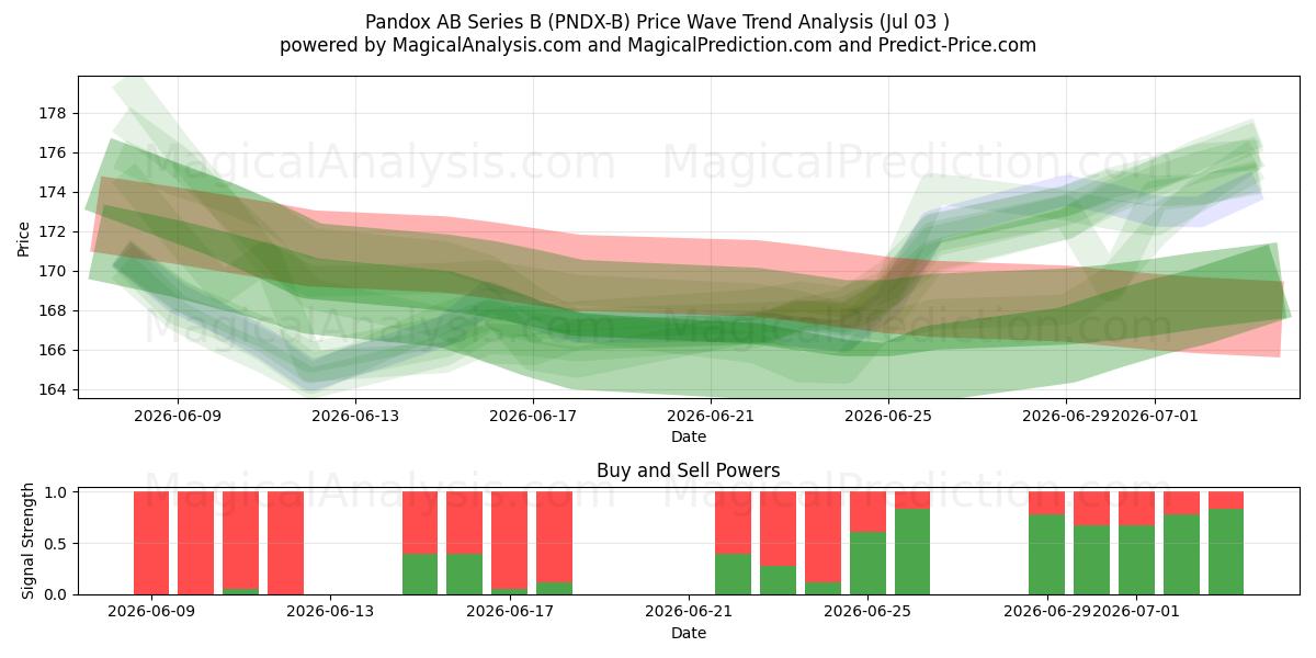  Pandox AB Series B (PNDX-B) Support and Resistance area (02 Jul) 