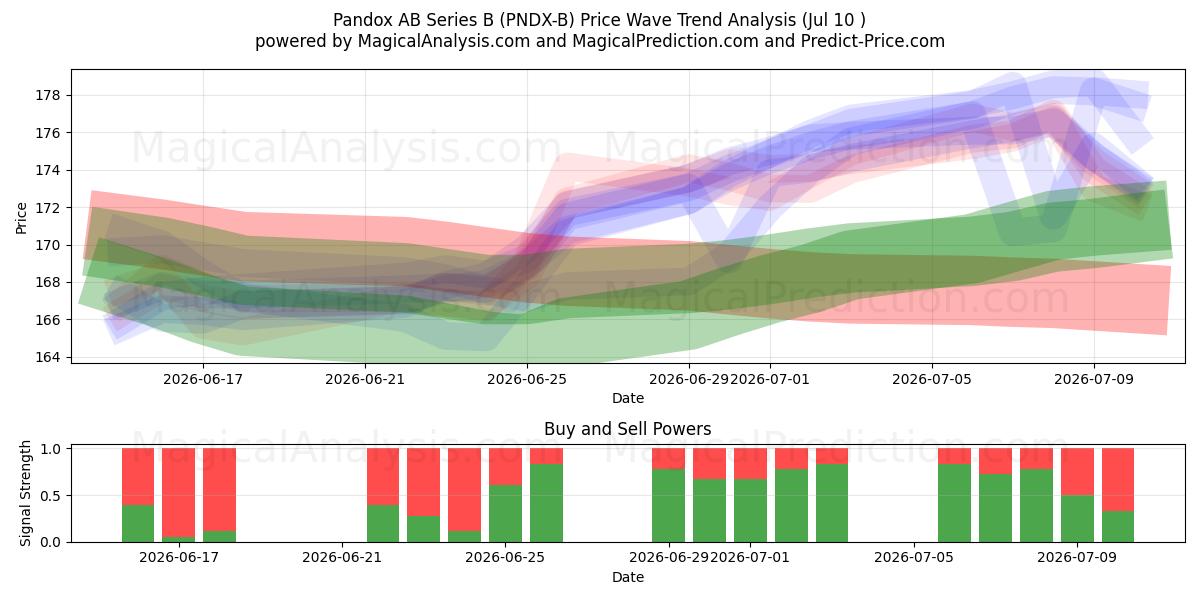  Pandox AB Series B (PNDX-B) Support and Resistance area (09 Jul) 
