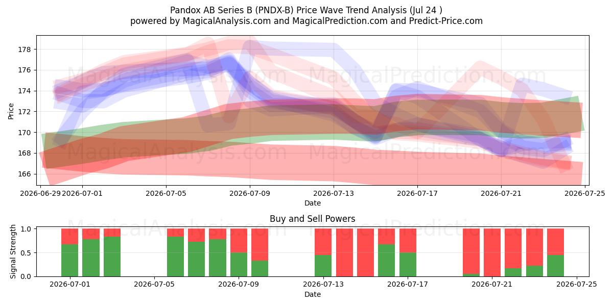  Pandox AB Series B (PNDX-B) Support and Resistance area (23 Jul) 