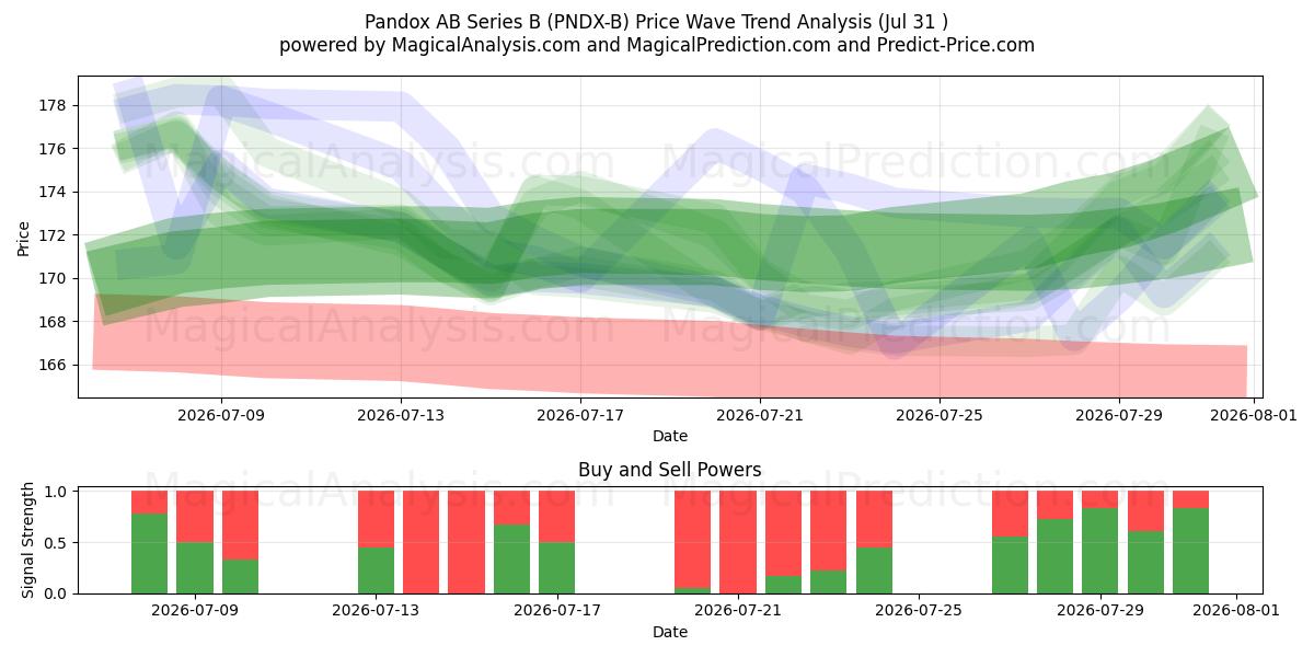  Pandox AB Series B (PNDX-B) Support and Resistance area (30 Jul) 