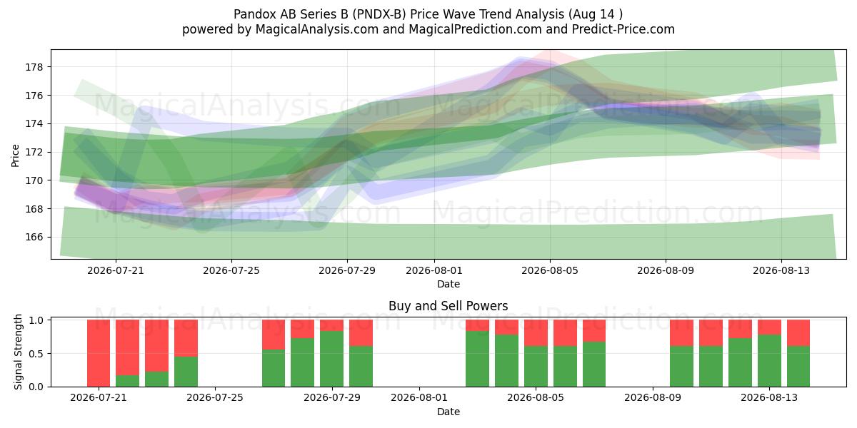  Pandox AB Series B (PNDX-B) Support and Resistance area (13 Aug) 
