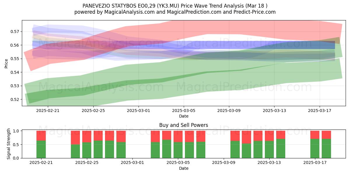  PANEVEZIO STATYBOS EO0,29 (YK3.MU) Support and Resistance area (18 Mar) 